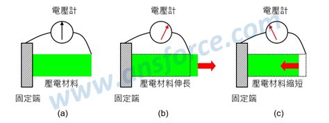 壓電|壓電效應